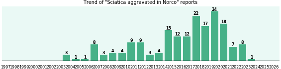 Could Norco cause Sciatica aggravated? Could Norco cause Sciatica aggravated?